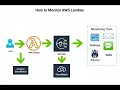 Real-Time Notifications Made Easy with AWS Lambda and SNS How to Monitor AWS Lambdas AWS Tutorial