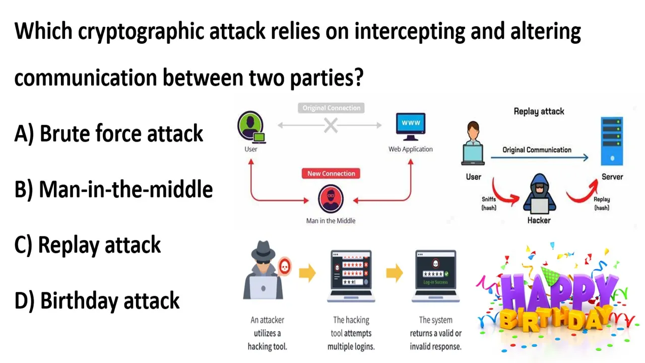 Cryptography Attacks: Man in the Middle, Brute Force, Replay, Birthday | Cybersecurity MCQ Explained