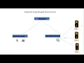 Implement group managed service accounts gMSAs