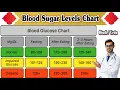 Blood Sugar Levels Chart Blood Glucose Chart