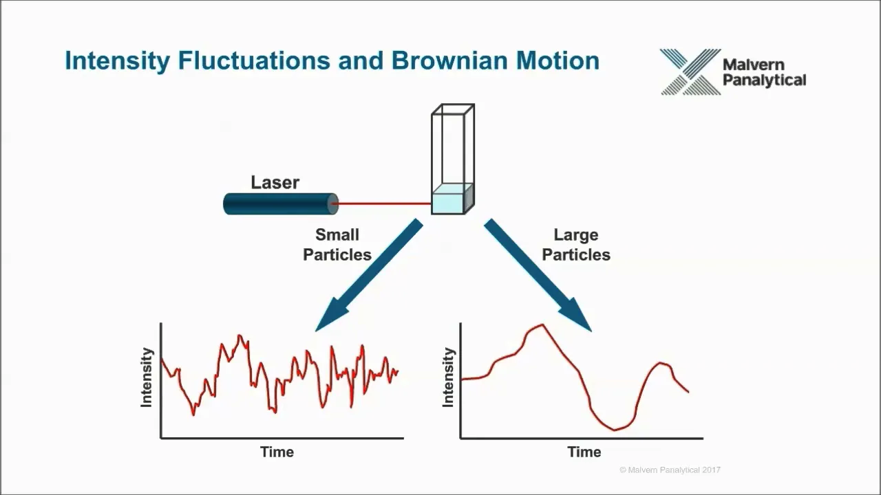 A basic introduction to Dynamic Light Scattering (DLS)