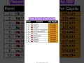 Lagu Top 10 Poorest European Countries by GDP (PPP) Per Capita (2024)