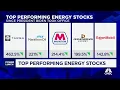 Energy sector is the best sector under Biden