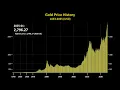 Gold Price History 1833-2025
