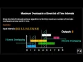 Maximum Overlaps In a Given list of Time Intervals Medium Animation