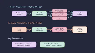Semantic Search in Elixir with pgvector and ReqLLM