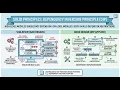 SOLID Principles Dependency Inversion Principle DIP