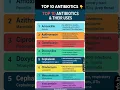 Lagu TOP 10 ANTIBIOTICS and their USES #antibiotics