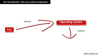 Core Java Tutorial 07 what s a Java Virtual Machine why Java is a platform independent language