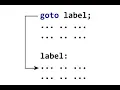 goto Keyword In C Programming Language