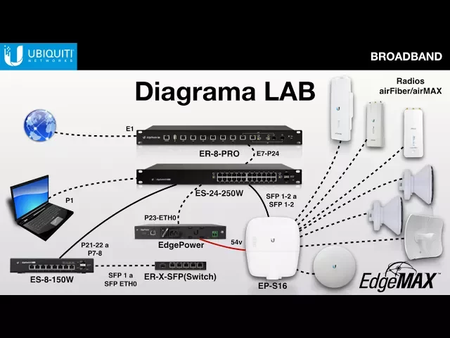 Ubiquiti “EdgeMAX Soluciones Avanzadas de Routing & Switching para Telecomunicac