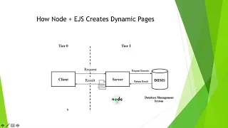 Learn Node and Express - EJS Embedded JavaScript