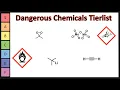 Which Chemicals are the Most Dangerous