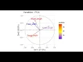 PCA PCA Biplot RDA SEM in R Multivariate Analysis Tutorial Batch 67