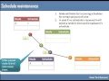 S-MAC Sensor - Medium Access Control Protocol for Wireless Sensor Network