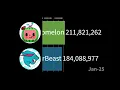Cocomelon vs MrBeast Subscriber Count