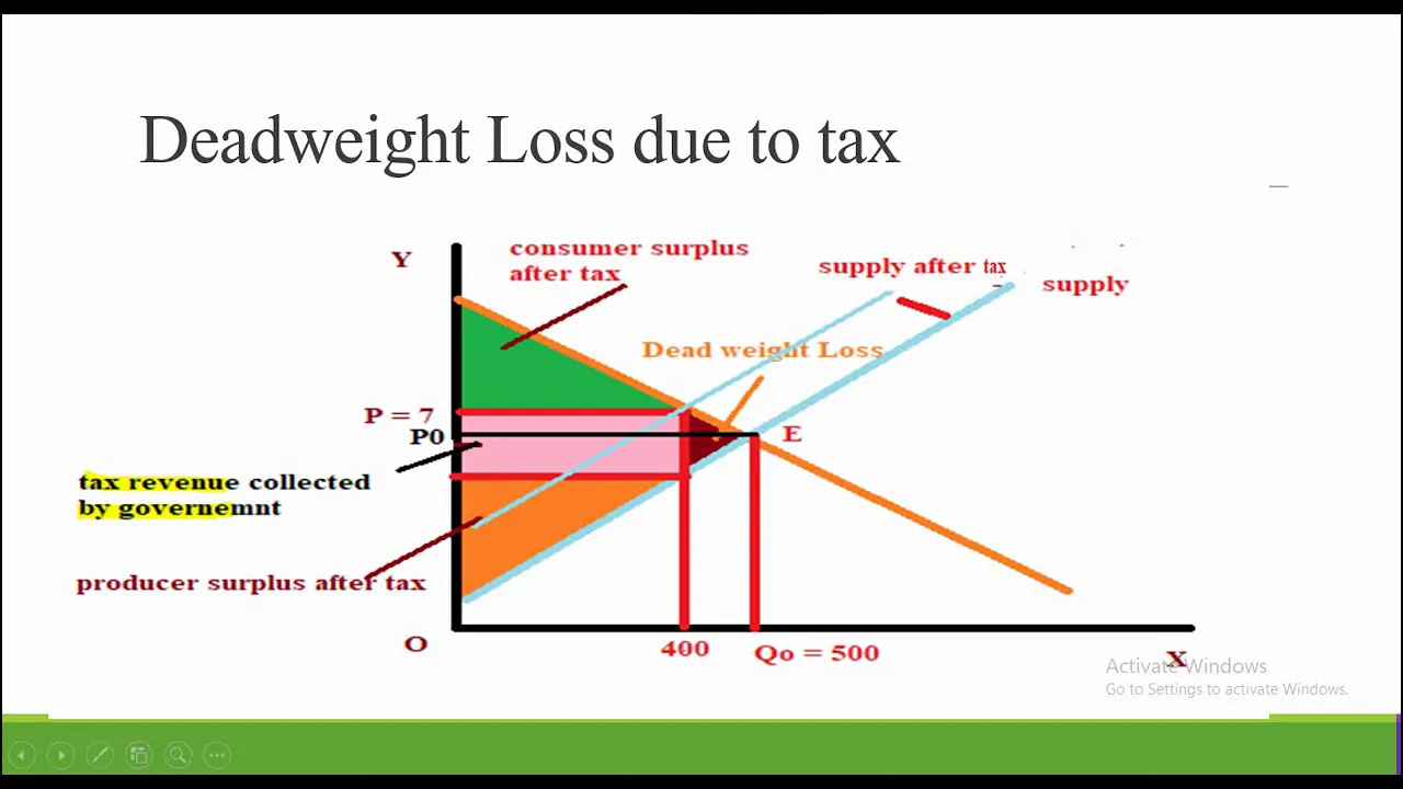 Consumer Surplus/Producer surplus/Dead weight Loss/Market inefficiency/economic surplus