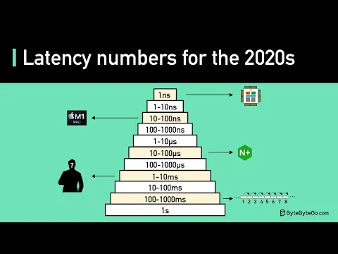 Download MP3 Latency Numbers Programmer Should Know: Crash Course System Design #1