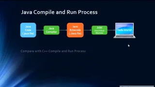 Mastering Java Programming Section 2-What is Java and How is it Compiled