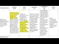 How to Create Rubrics for Assignments