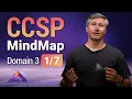 Cloud Infrastructure Components MindMap CCSP Domain 3 1 of 7