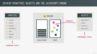 Primitives vs Objects Primitive vs Reference Types
