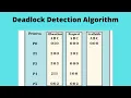 Deadlock Detection Algorithm Deadlock Operating System