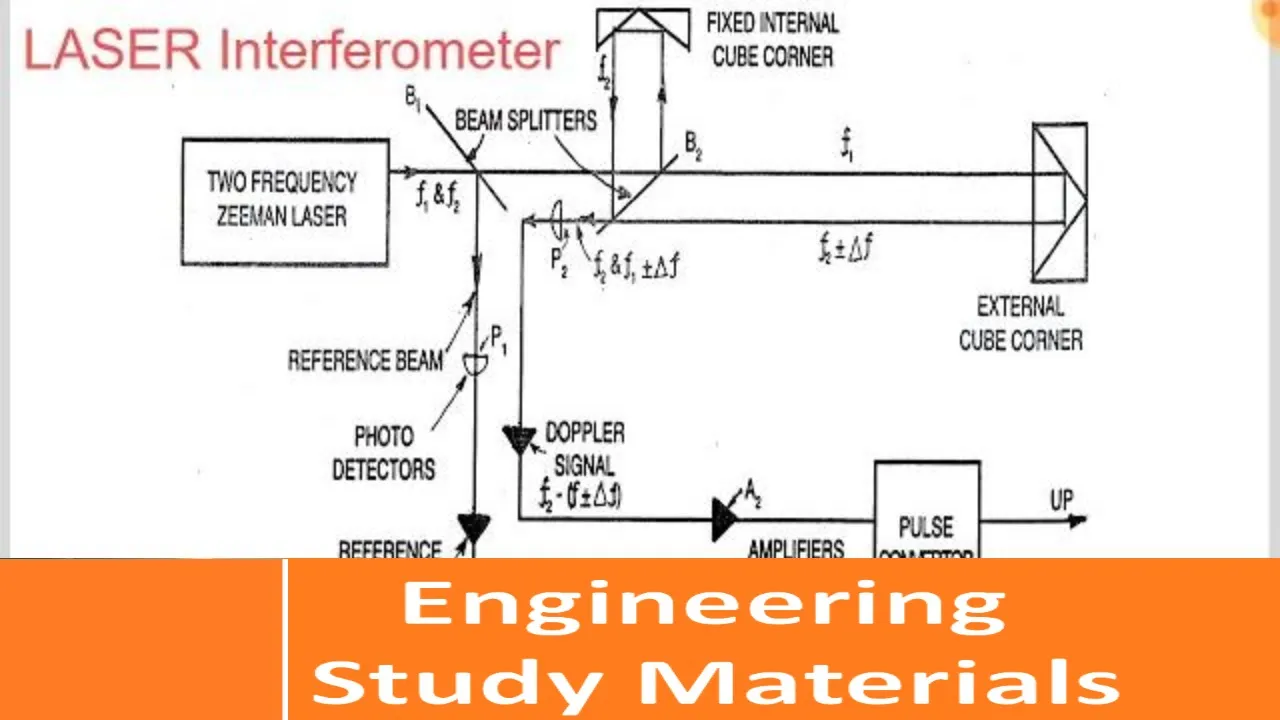 Laser Interferometer | Principle | Working | ENGINEERING STUDY MATERIALS