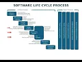 Software Life Cycle Process Explained Design Implementation Testing Workflow Part 3