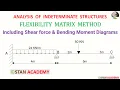 Flexibility Matrix Method of Analysis of Beams - Problem No 2