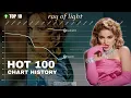 Madonna - Billboard Hot 100 Chart History 1983-2026