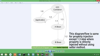Spring Boot Tutorial 05 - Autowiring in Spring