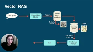 Thumbnail for Vector Search vs GraphRAG video