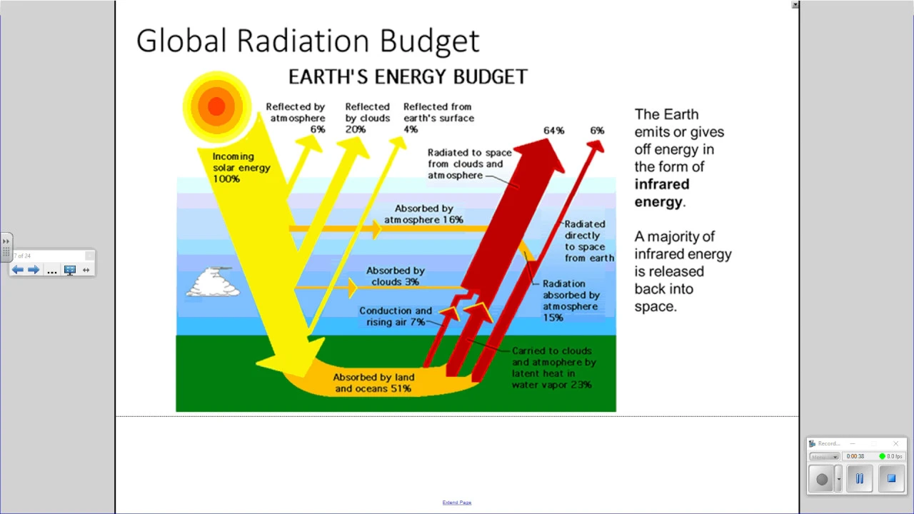 APES - Global Change  - Greenhouse Effect
