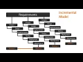 SDLC-6 Incremental SDLC Model