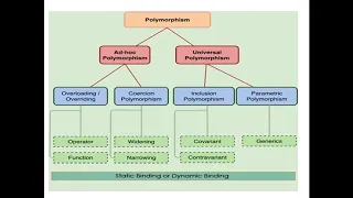 14 Polymorphism Overloading overriding Java