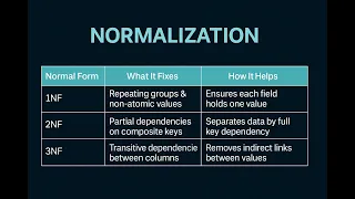 Learn Database Normalization Fast 1NF 2NF 3NF Explained Simply 2025