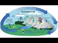 The water hydrologic cycle