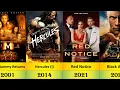Download Lagu The Rock (Dwayne Johnson) All  Movie List  from 2001 to 2023