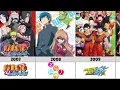 Lagu 2000 to 2026 best and popular anime #saitama #jujutsukaisen 