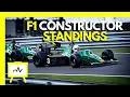 TOP 10 F1 RACING CONSTRUCTOR STANDINGS 1999-2019 Bar Chart Race