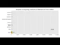 Deaths in ongoing conflicts of Bottom 10 From Our World in Data