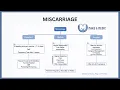 Miscarriage Explained