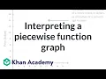 Interpreting a piecewise function graph Integrated Math 1 IM v 360 aligned Khan Academy