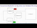 23 Scenario Transactional Replication configuration over SQL Mirroring Part 01