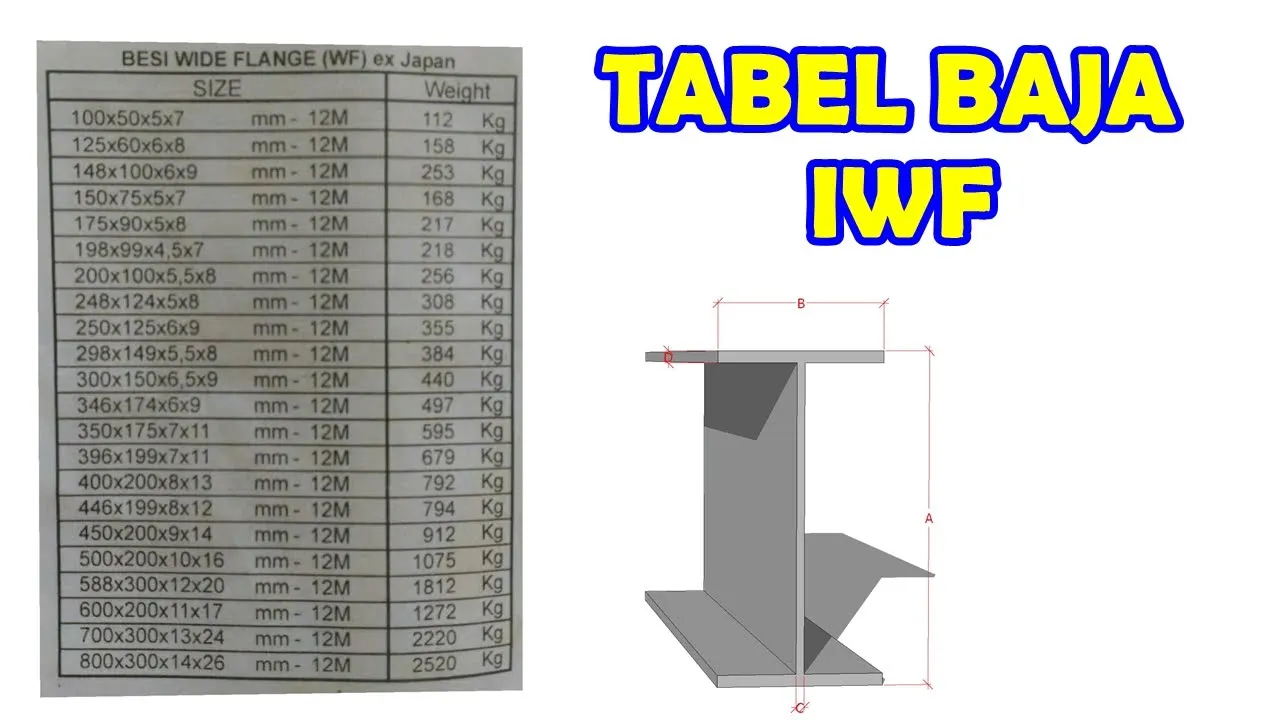 Harga Besi Beton Ukuran Besi 6,8,10,12 Terbaru Kualitas SNI. 