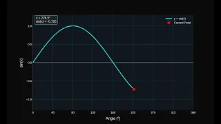 Animated Sine Wave in Python Visualizing sin x Function Matplotlib Animation