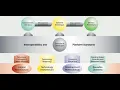 Design principles Components standards and benefits of Component Based Software Engineering