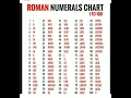 Download Lagu Roman numbers 1 to 100