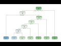 Decision trees in R